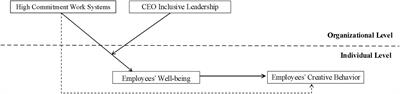 How does high-commitment work systems stimulate employees’ creative behavior? A multilevel moderated mediation model